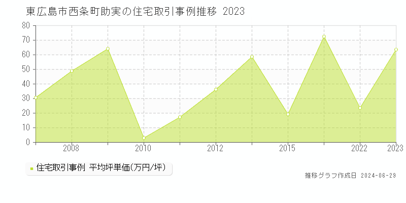 東広島市西条町助実の住宅取引事例推移グラフ 