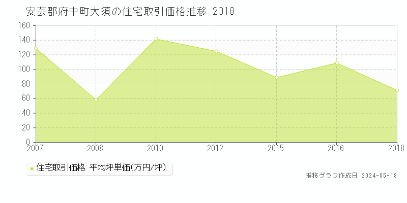 安芸郡府中町大須の住宅価格推移グラフ 