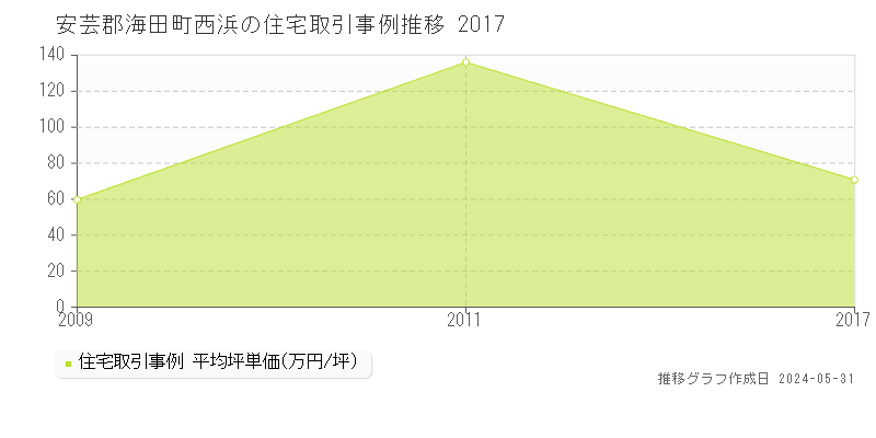 安芸郡海田町西浜の住宅価格推移グラフ 