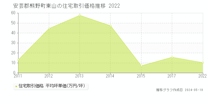 安芸郡熊野町東山の住宅価格推移グラフ 
