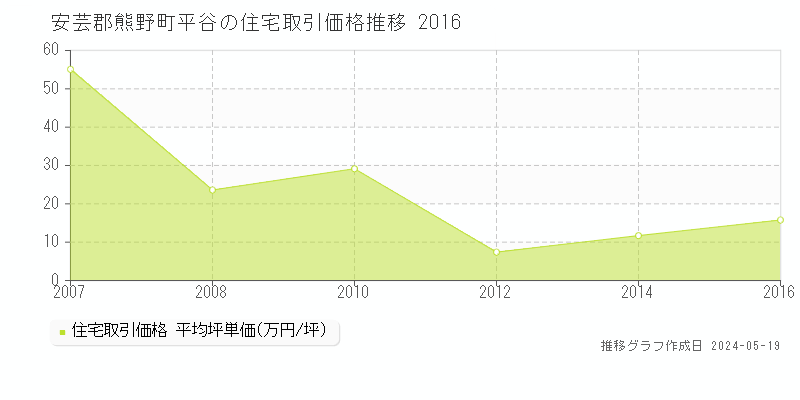 安芸郡熊野町平谷の住宅価格推移グラフ 