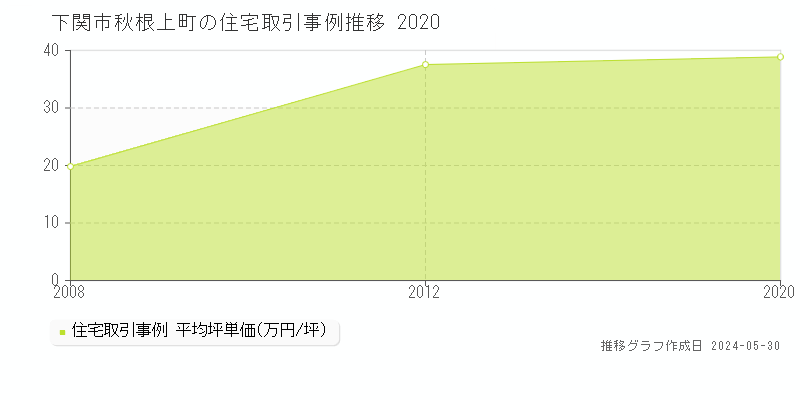 下関市秋根上町の住宅価格推移グラフ 