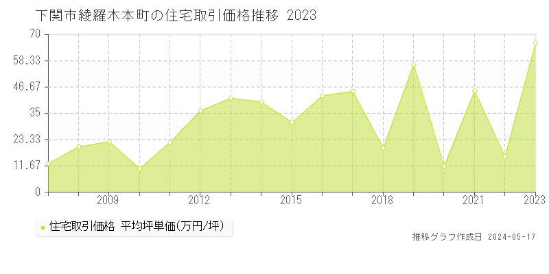 下関市綾羅木本町の住宅価格推移グラフ 