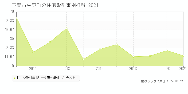 下関市生野町の住宅価格推移グラフ 