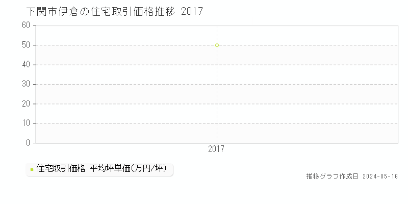 下関市伊倉の住宅価格推移グラフ 