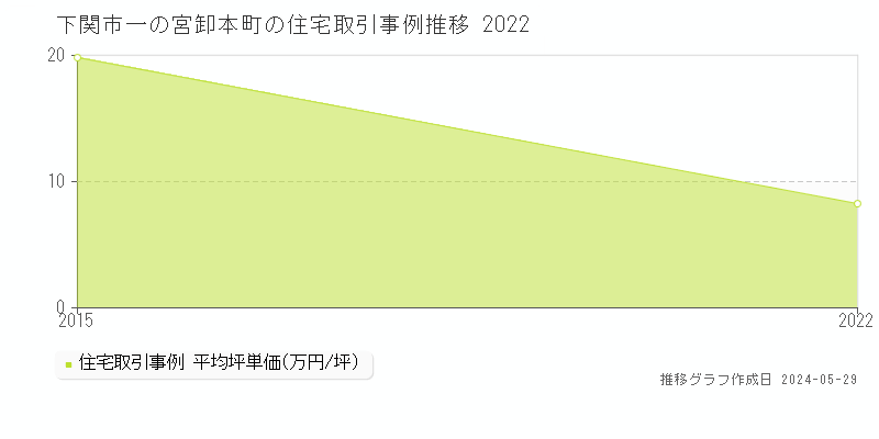 下関市一の宮卸本町の住宅価格推移グラフ 