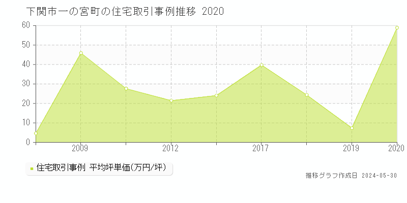 下関市一の宮町の住宅価格推移グラフ 