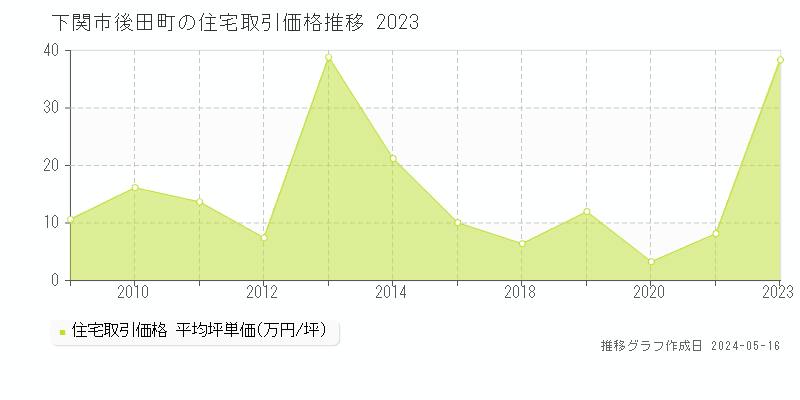 下関市後田町の住宅価格推移グラフ 
