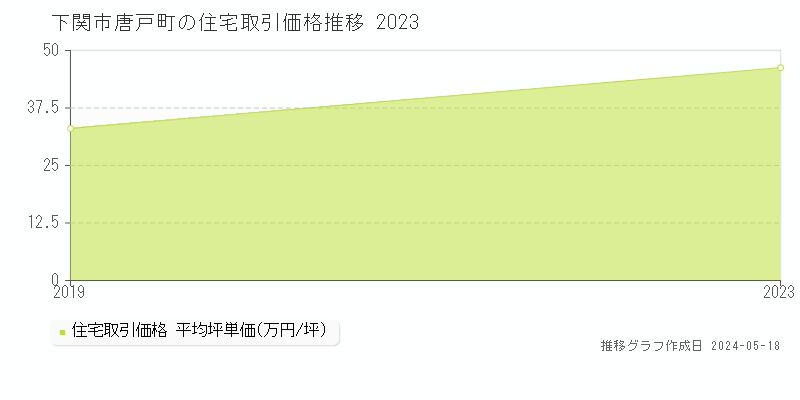 下関市唐戸町の住宅価格推移グラフ 