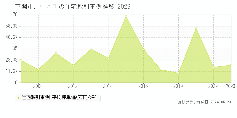 下関市川中本町の住宅価格推移グラフ 