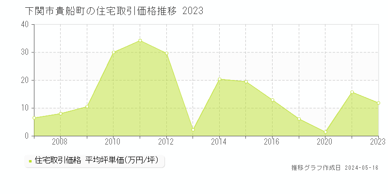 下関市貴船町の住宅価格推移グラフ 