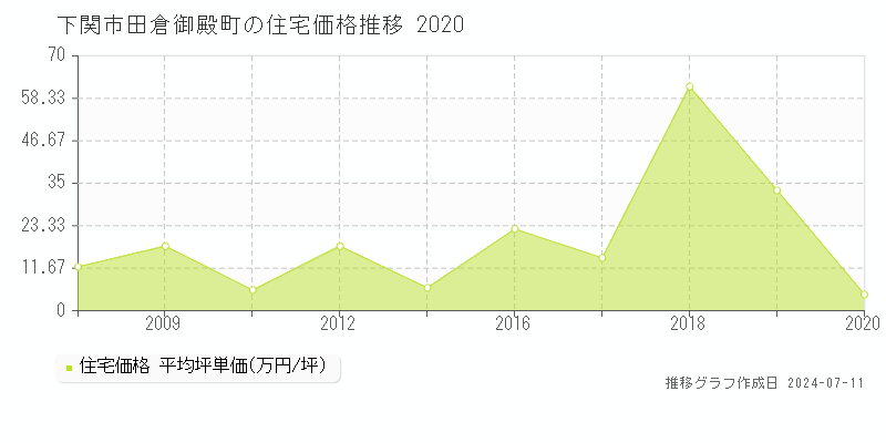 下関市田倉御殿町の住宅価格推移グラフ 