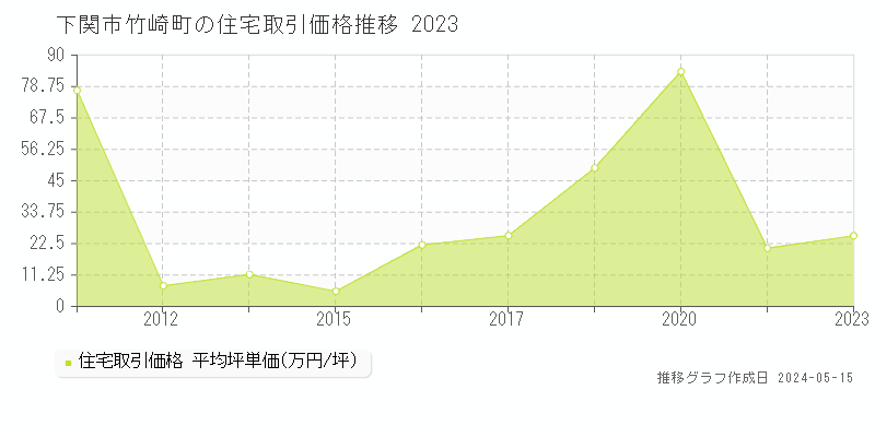下関市竹崎町の住宅価格推移グラフ 