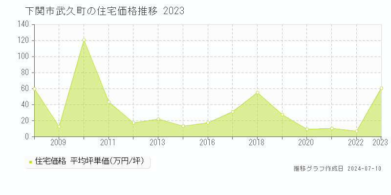 下関市武久町の住宅価格推移グラフ 