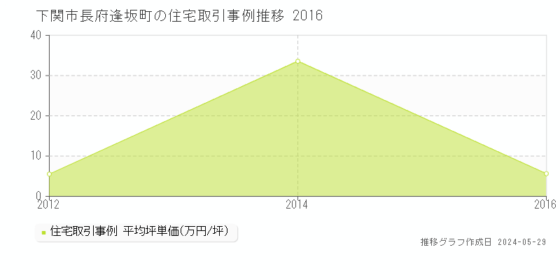 下関市長府逢坂町の住宅価格推移グラフ 