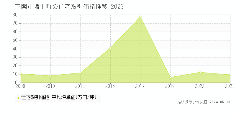下関市幡生町の住宅価格推移グラフ 