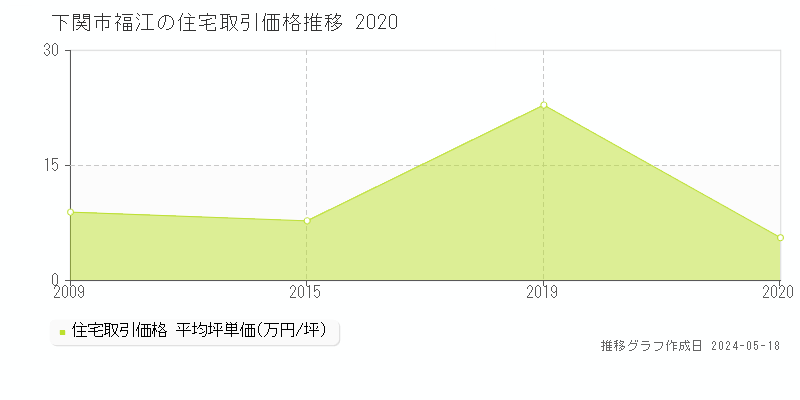 下関市福江の住宅価格推移グラフ 