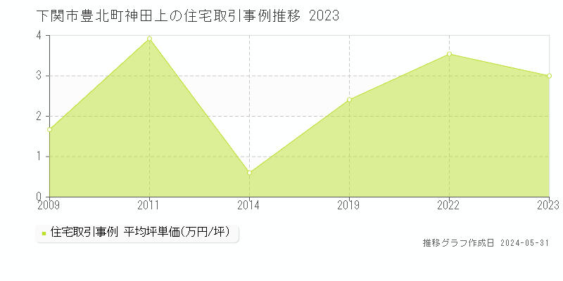 下関市豊北町神田上の住宅価格推移グラフ 