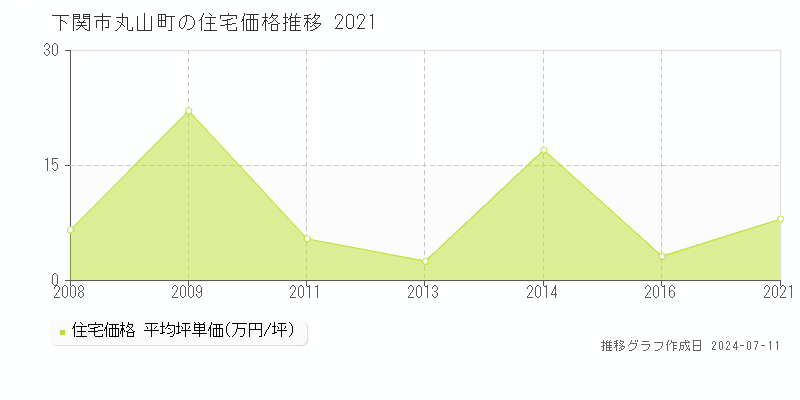 下関市丸山町の住宅価格推移グラフ 