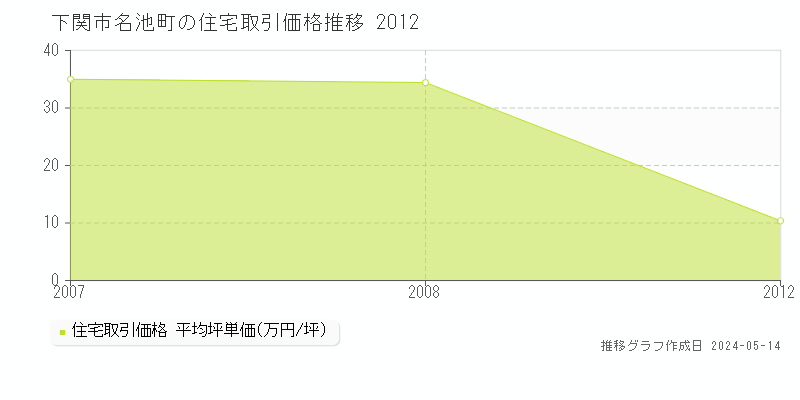 下関市名池町の住宅価格推移グラフ 