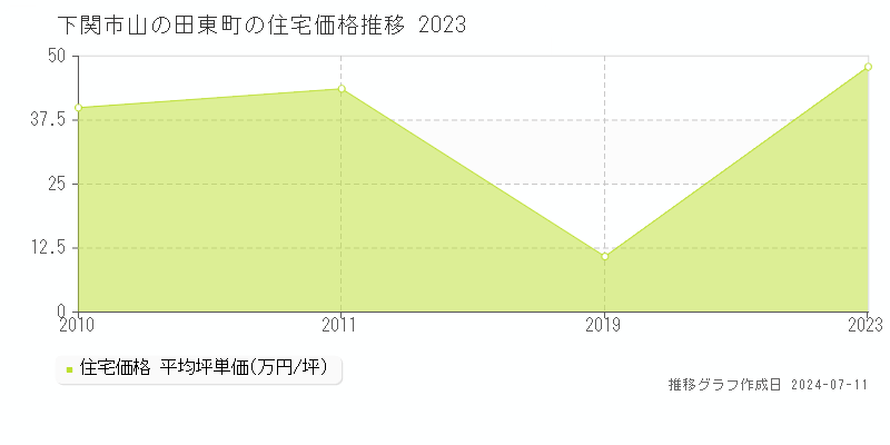 下関市山の田東町の住宅価格推移グラフ 