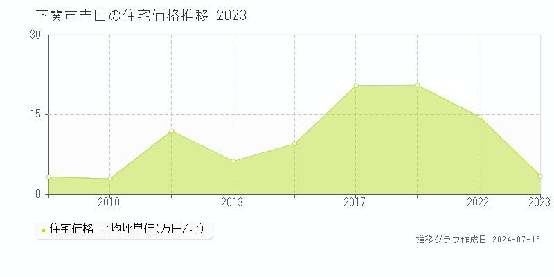 下関市吉田の住宅価格推移グラフ 