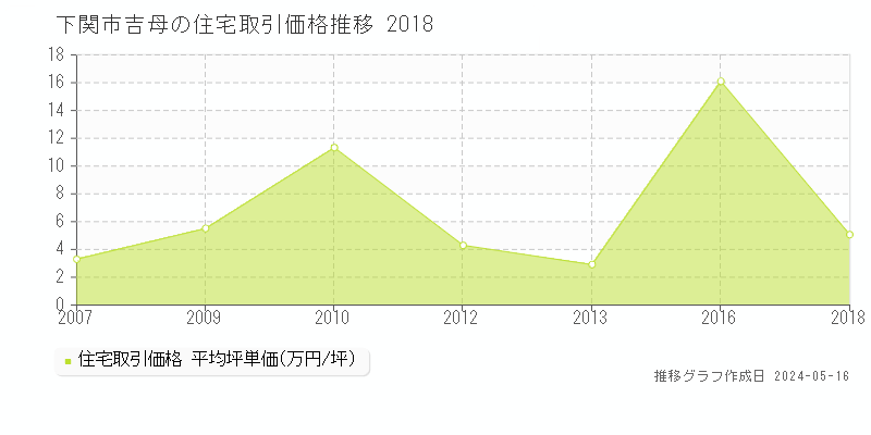下関市吉母の住宅価格推移グラフ 