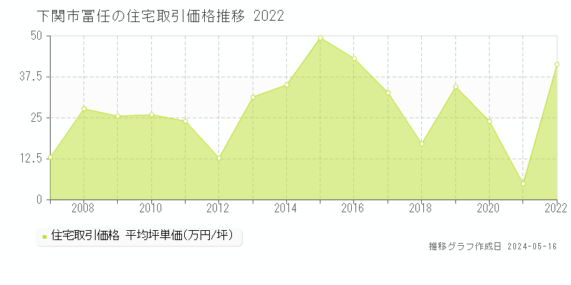 下関市冨任の住宅価格推移グラフ 