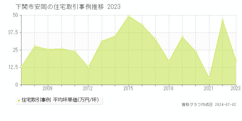 下関市安岡の住宅価格推移グラフ 