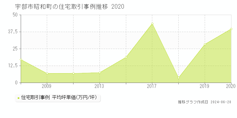 宇部市昭和町の住宅取引事例推移グラフ 