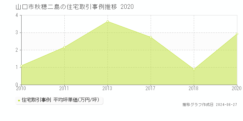 山口市秋穂二島の住宅取引事例推移グラフ 