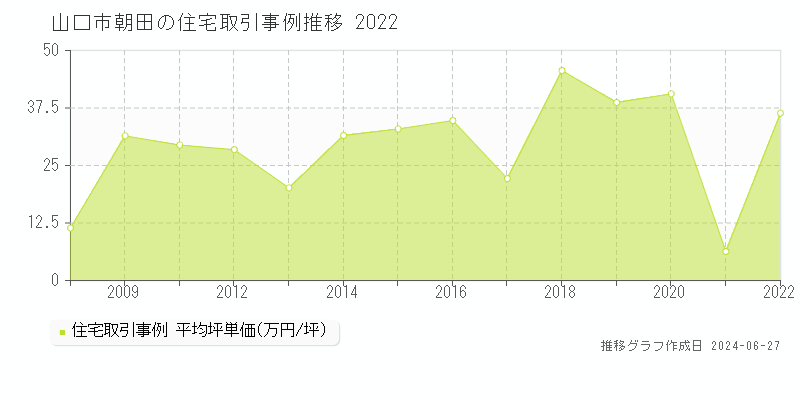 山口市朝田の住宅取引事例推移グラフ 