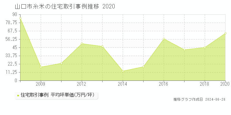 山口市糸米の住宅取引事例推移グラフ 