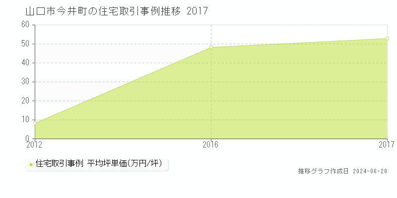 山口市今井町の住宅取引事例推移グラフ 