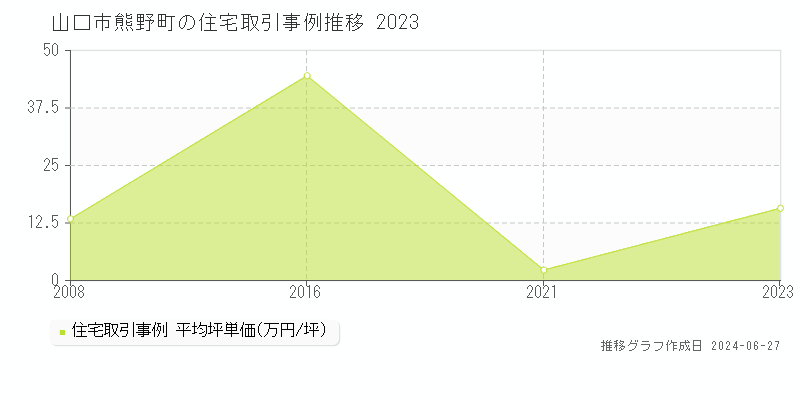 山口市熊野町の住宅取引事例推移グラフ 