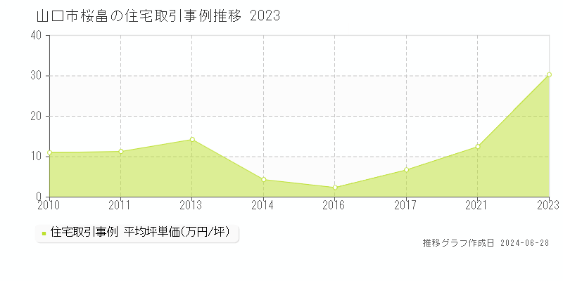 山口市桜畠の住宅取引事例推移グラフ 