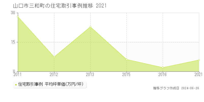 山口市三和町の住宅取引事例推移グラフ 