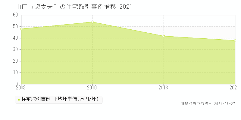 山口市惣太夫町の住宅取引事例推移グラフ 