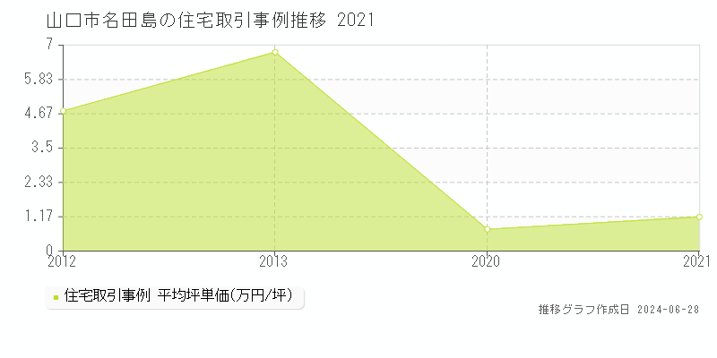 山口市名田島の住宅取引事例推移グラフ 