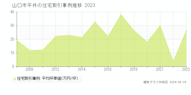 山口市平井の住宅取引事例推移グラフ 