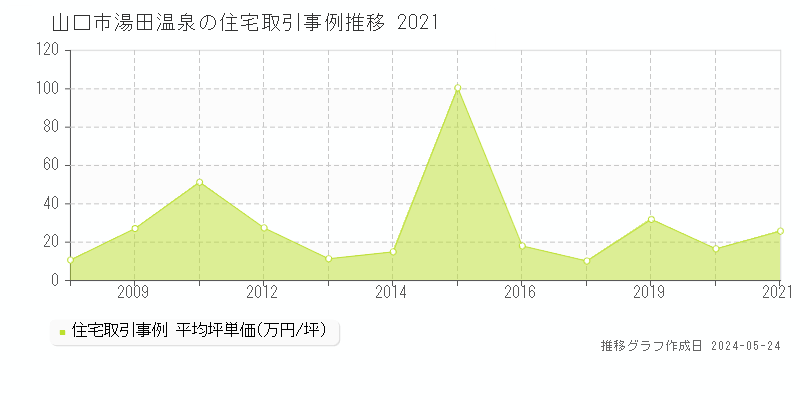 山口市湯田温泉の住宅取引事例推移グラフ 