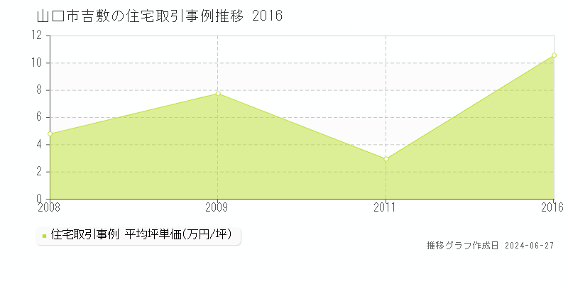 山口市吉敷の住宅取引事例推移グラフ 