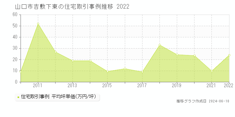 山口市吉敷下東の住宅取引価格推移グラフ 