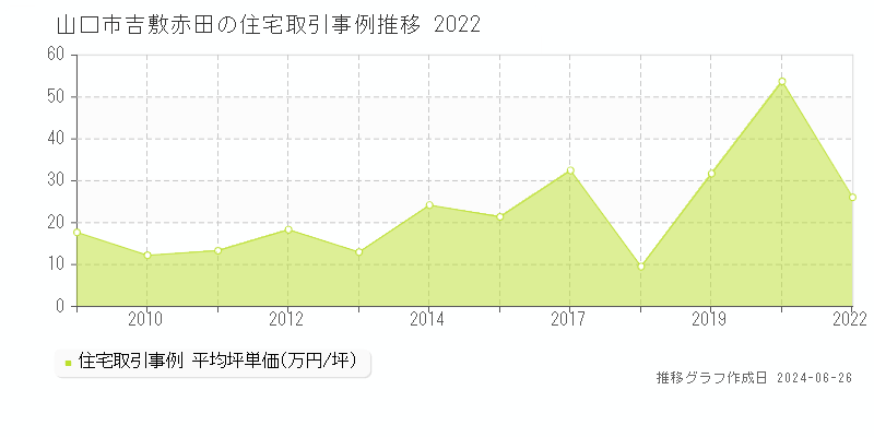 山口市吉敷赤田の住宅取引事例推移グラフ 