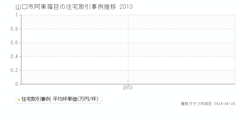山口市阿東篠目の住宅取引事例推移グラフ 