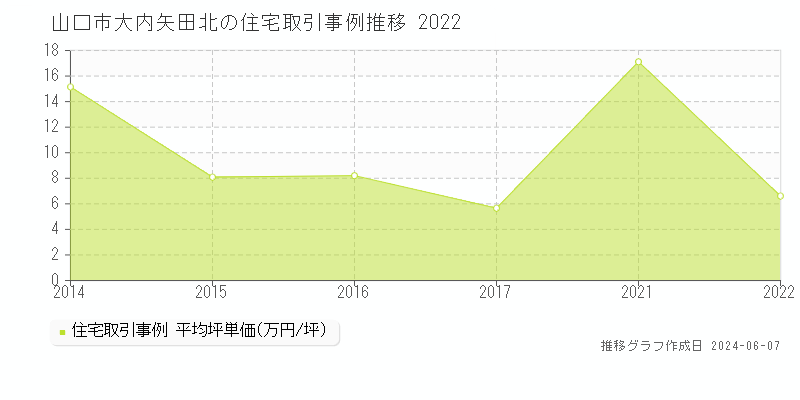 山口市大内矢田北の住宅取引価格推移グラフ 
