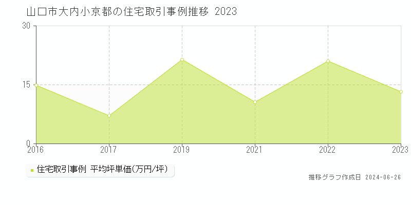 山口市大内小京都の住宅取引事例推移グラフ 