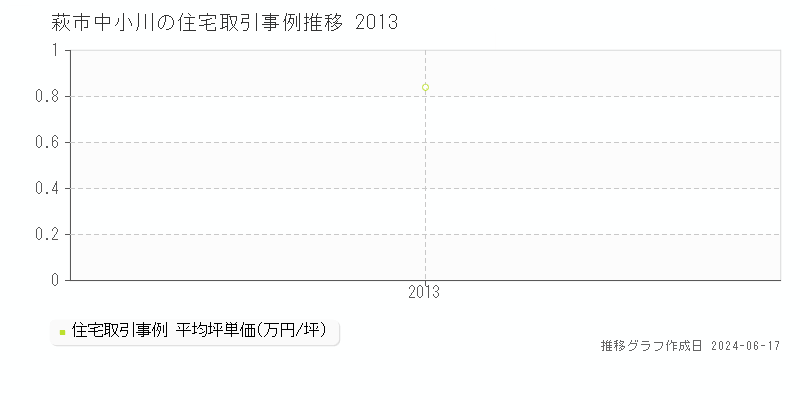 萩市中小川の住宅取引価格推移グラフ 