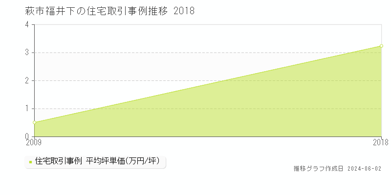 萩市福井下の住宅取引価格推移グラフ 
