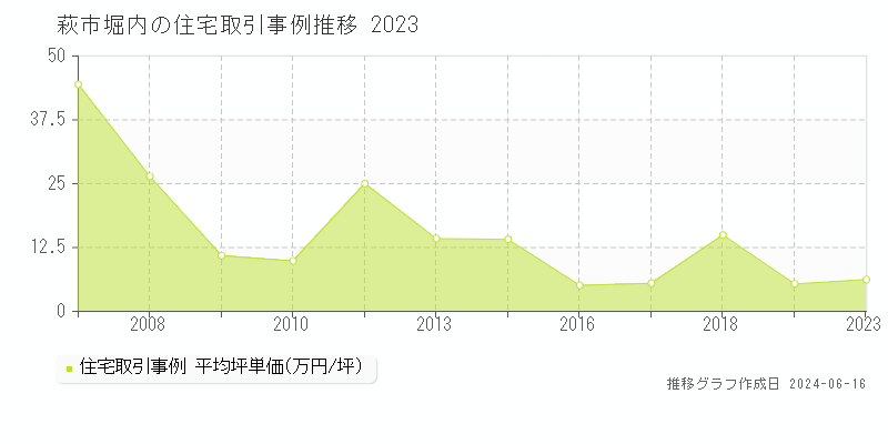 萩市堀内の住宅取引価格推移グラフ 